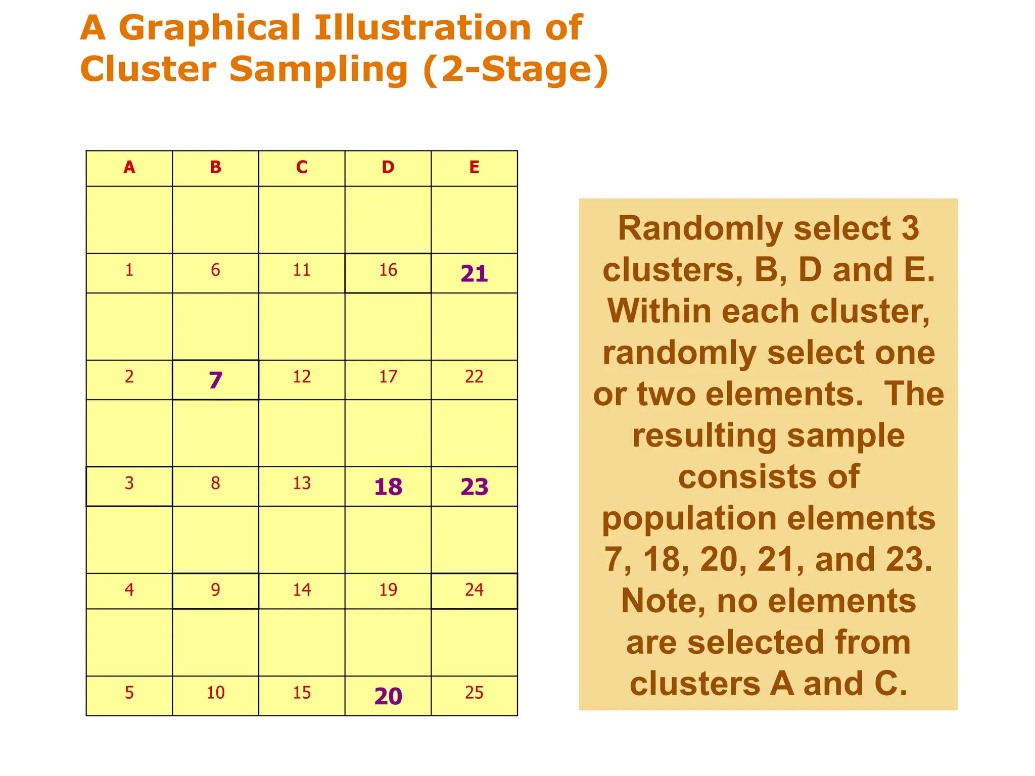 A Graphical Illustration of
Cluster Sampling (2-Stage)
A B C D E
1 6 11 16 21
2 7 12 17 22
3 8 13 18 23
4 9 14 19 24
5 10 15 20 25
Randomly select 3
clusters, B, D and E.
Within each cluster,
randomly select one
or two elements. The
resulting sample
consists of
population elements
7, 18, 20, 21, and 23.
Note, no elements
are selected from
clusters A and C.
 