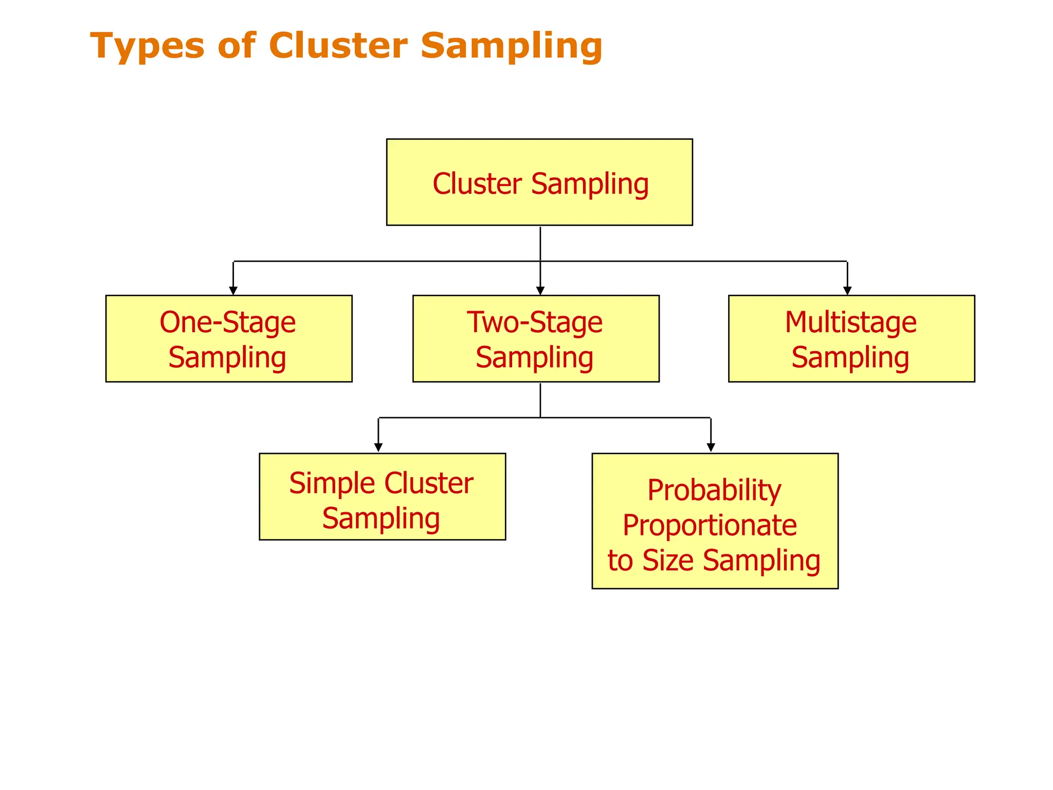Types of Cluster Sampling
Cluster Sampling
One-Stage
Sampling
Multistage
Sampling
Two-Stage
Sampling
Simple Cluster
Sampling
Probability
Proportionate
to Size Sampling
 