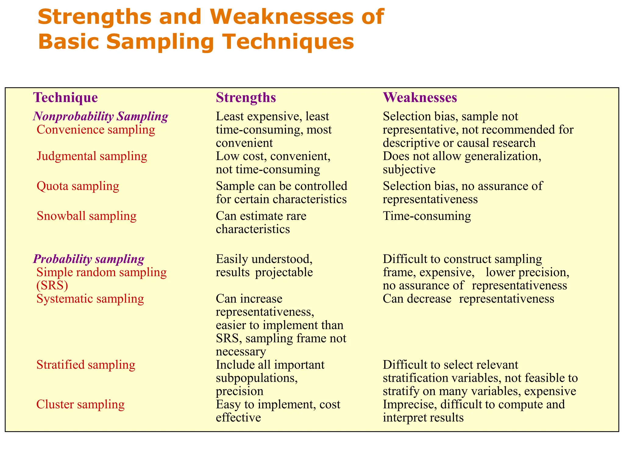 Strengths and Weaknesses of
Basic Sampling Techniques
Technique Strengths Weaknesses
Nonprobability Sampling
Convenience sampling
Least expensive, least
time-consuming, most
convenient
Selection bias, sample not
representative, not recommended for
descriptive or causal research
Judgmental sampling Low cost, convenient,
not time-consuming
Does not allow generalization,
subjective
Quota sampling Sample can be controlled
for certain characteristics
Selection bias, no assurance of
representativeness
Snowball sampling Can estimate rare
characteristics
Time-consuming
Probability sampling
Simple random sampling
(SRS)
Easily understood,
results projectable
Difficult to construct sampling
frame, expensive, lower precision,
no assurance of representativeness
Systematic sampling Can increase
representativeness,
easier to implement than
SRS, sampling frame not
necessary
Can decrease representativeness
Stratified sampling Include all important
subpopulations,
precision
Difficult to select relevant
stratification variables, not feasible to
stratify on many variables, expensive
Cluster sampling Easy to implement, cost
effective
Imprecise, difficult to compute and
interpret results
 