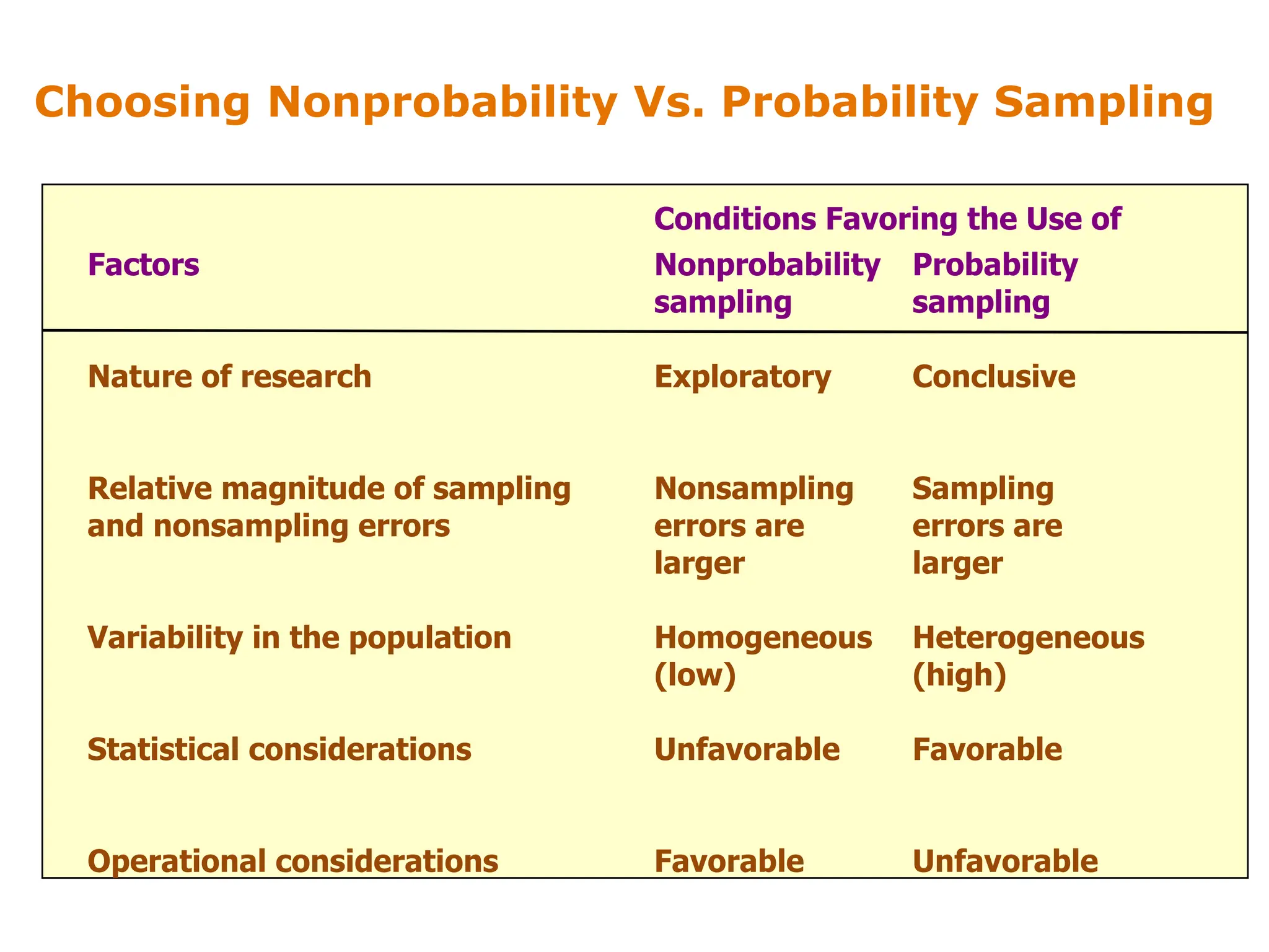 Choosing Nonprobability Vs. Probability Sampling
Conditions Favoring the Use of
Factors Nonprobability
sampling
Probability
sampling
Nature of research Exploratory Conclusive
Relative magnitude of sampling
and nonsampling errors
Nonsampling
errors are
larger
Sampling
errors are
larger
Variability in the population Homogeneous
(low)
Heterogeneous
(high)
Statistical considerations Unfavorable Favorable
Operational considerations Favorable Unfavorable
 