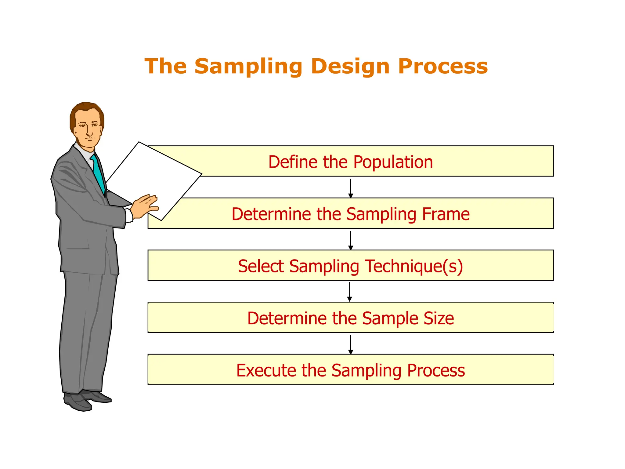 The Sampling Design Process
Define the Population
Determine the Sampling Frame
Select Sampling Technique(s)
Determine the Sample Size
Execute the Sampling Process
 