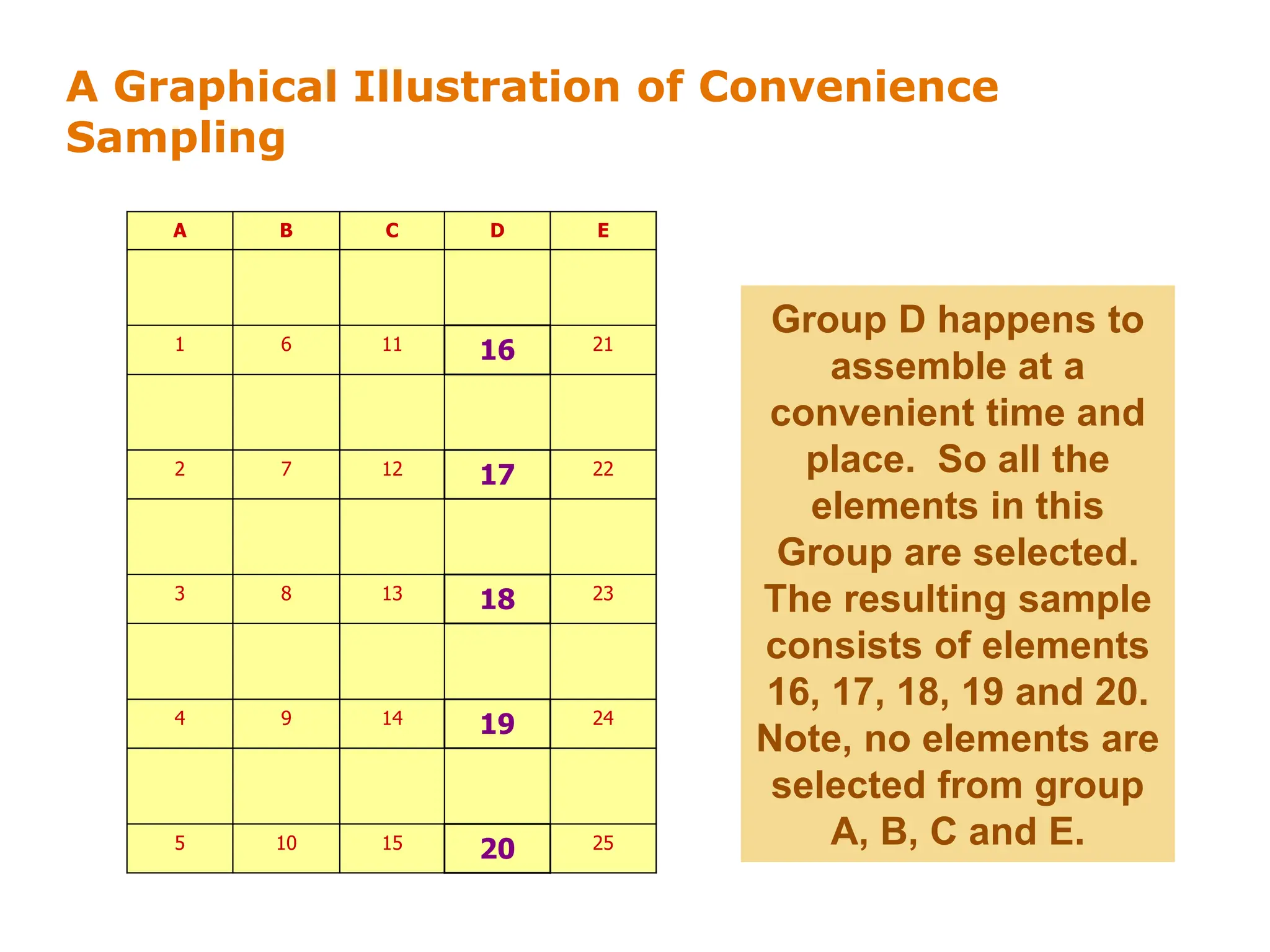 A Graphical Illustration of Convenience
Sampling
A B C D E
1 6 11 16 21
2 7 12 17 22
3 8 13 18 23
4 9 14 19 24
5 10 15 20 25
Group D happens to
assemble at a
convenient time and
place. So all the
elements in this
Group are selected.
The resulting sample
consists of elements
16, 17, 18, 19 and 20.
Note, no elements are
selected from group
A, B, C and E.
 