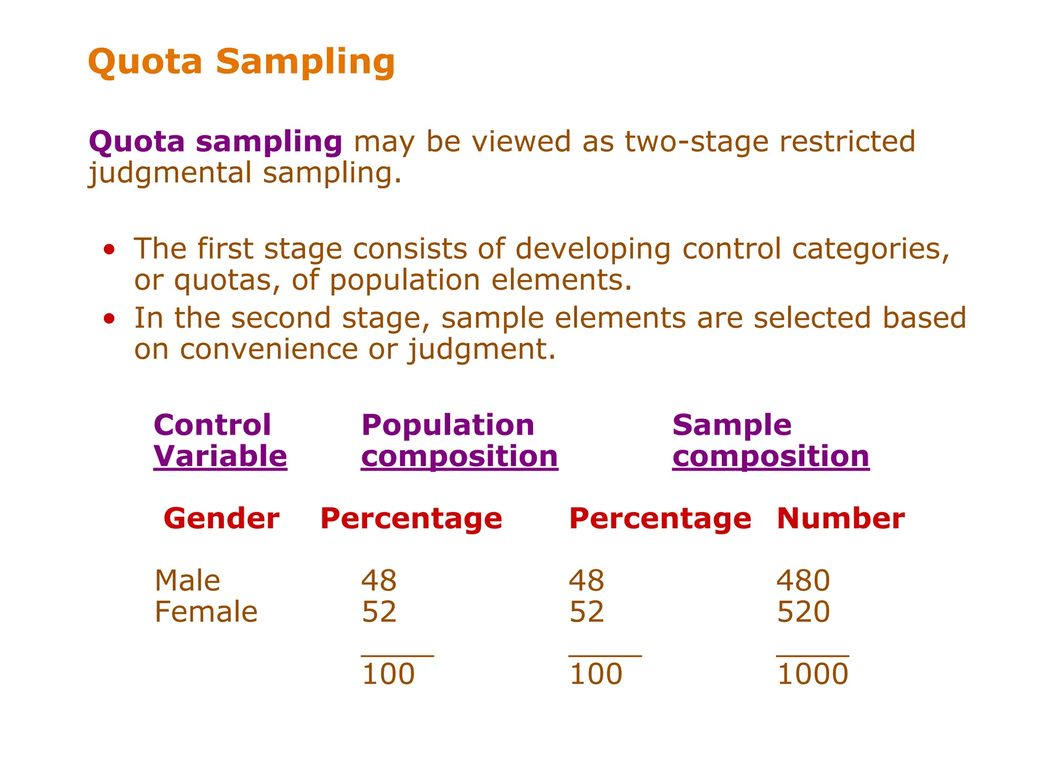 Quota Sampling
Quota sampling may be viewed as two-stage restricted
judgmental sampling.
• The first stage consists of developing control categories,
or quotas, of population elements.
• In the second stage, sample elements are selected based
on convenience or judgment.
Control Population Sample
Variable composition composition
Gender Percentage Percentage Number
Male 48 48 480
Female 52 52 520
____ ____ ____
100 100 1000
 