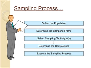 Sampling Process…
Define the Population
Determine the Sampling Frame
Select Sampling Technique(s)
Determine the Sample Size
Execute the Sampling Process
 