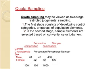 Quota Sampling
Quota sampling may be viewed as two-stage
restricted judgmental sampling.
1.The first stage consists of developing control
categories, or quotas, of population elements.
2.In the second stage, sample elements are
selected based on convenience or judgment.
Population Sample
composition composition
Control
Characteristic Percentage Percentage Number
Sex
Male 48 48 480
Female 52 52 520
____ ____ ____
100 100 1000
 