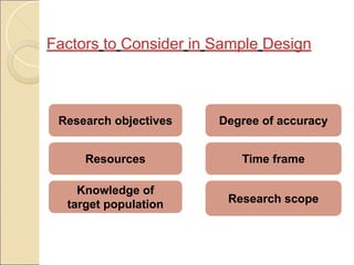 Factors to Consider in Sample Design
Research objectives Degree of accuracy
Resources Time frame
Knowledge of
target population Research scope
 