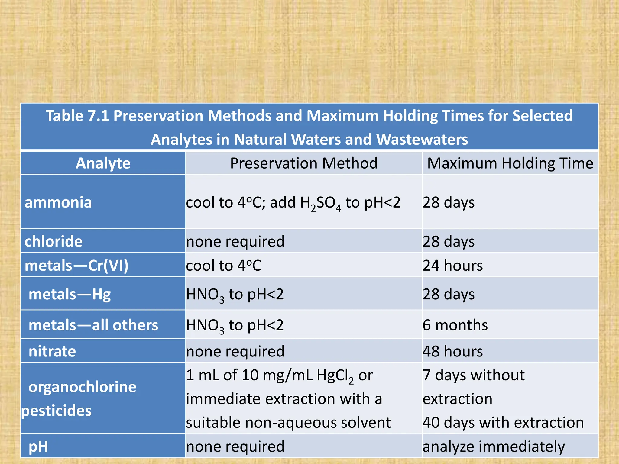 Table 7.1 Preservation Methods and Maximum Holding Times for Selected
Analytes in Natural Waters and Wastewaters
Analyte Preservation Method Maximum Holding Time
ammonia cool to 4oC; add H2SO4 to pH<2 28 days
chloride none required 28 days
metals—Cr(VI) cool to 4oC 24 hours
metals—Hg HNO3 to pH<2 28 days
metals—all others HNO3 to pH<2 6 months
nitrate none required 48 hours
organochlorine
pesticides
1 mL of 10 mg/mL HgCl2 or
immediate extraction with a
suitable non-aqueous solvent
7 days without
extraction
40 days with extraction
pH none required analyze immediately
 