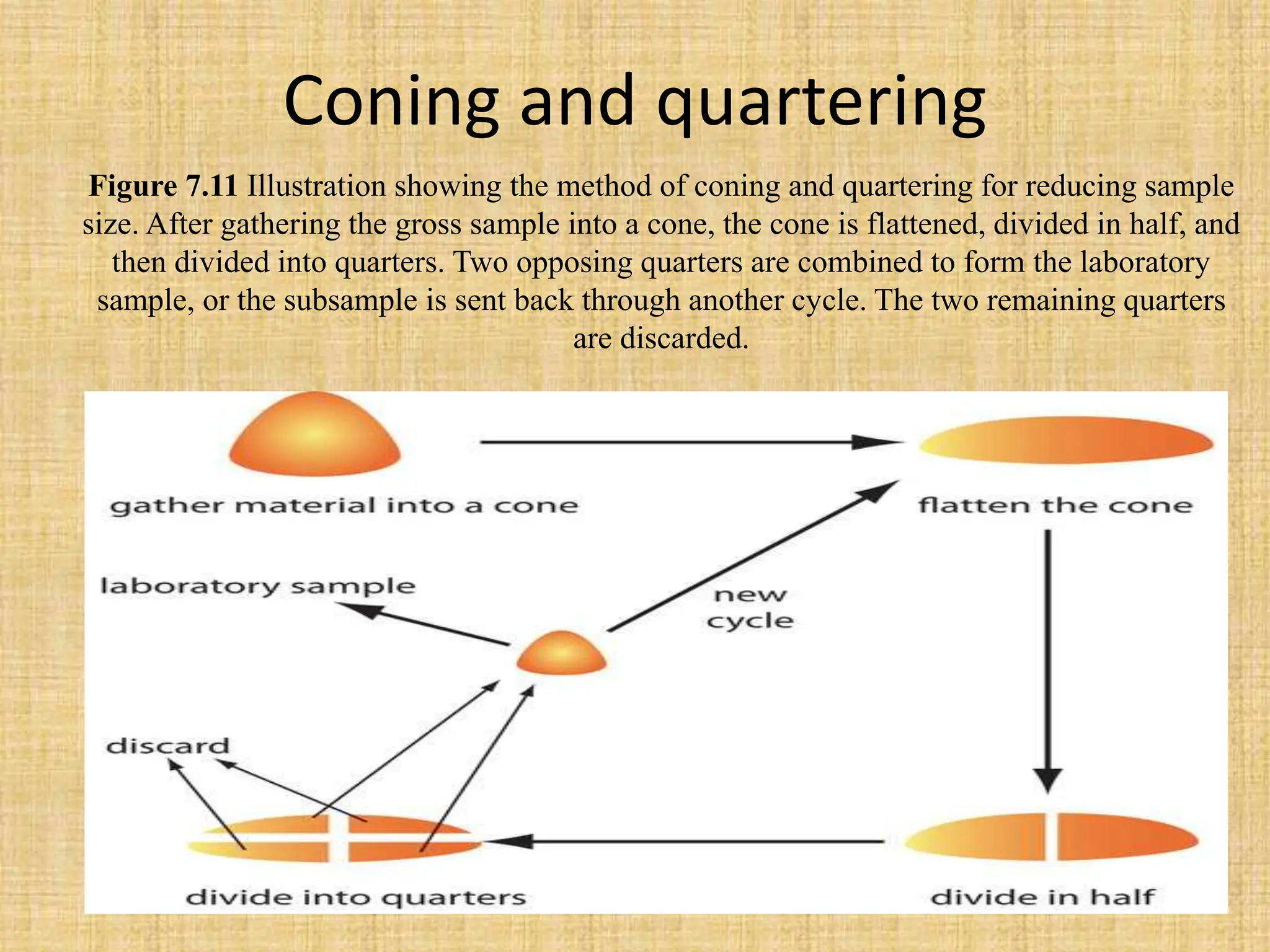 Coning and quartering
Figure 7.11 Illustration showing the method of coning and quartering for reducing sample
size. After gathering the gross sample into a cone, the cone is flattened, divided in half, and
then divided into quarters. Two opposing quarters are combined to form the laboratory
sample, or the subsample is sent back through another cycle. The two remaining quarters
are discarded.
 