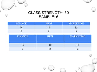 CLASS STRENGTH: 30
SAMPLE: 6
FINANCE HRM MARKETING
10 10 15
2 1 3
FINANCE HRM MARKETING
15 10 15
2 2 2
 