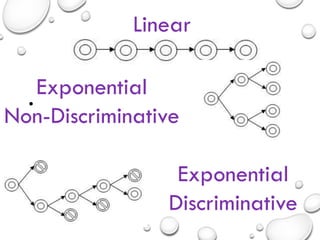 •
Linear
Exponential
Non-Discriminative
Exponential
Discriminative
 