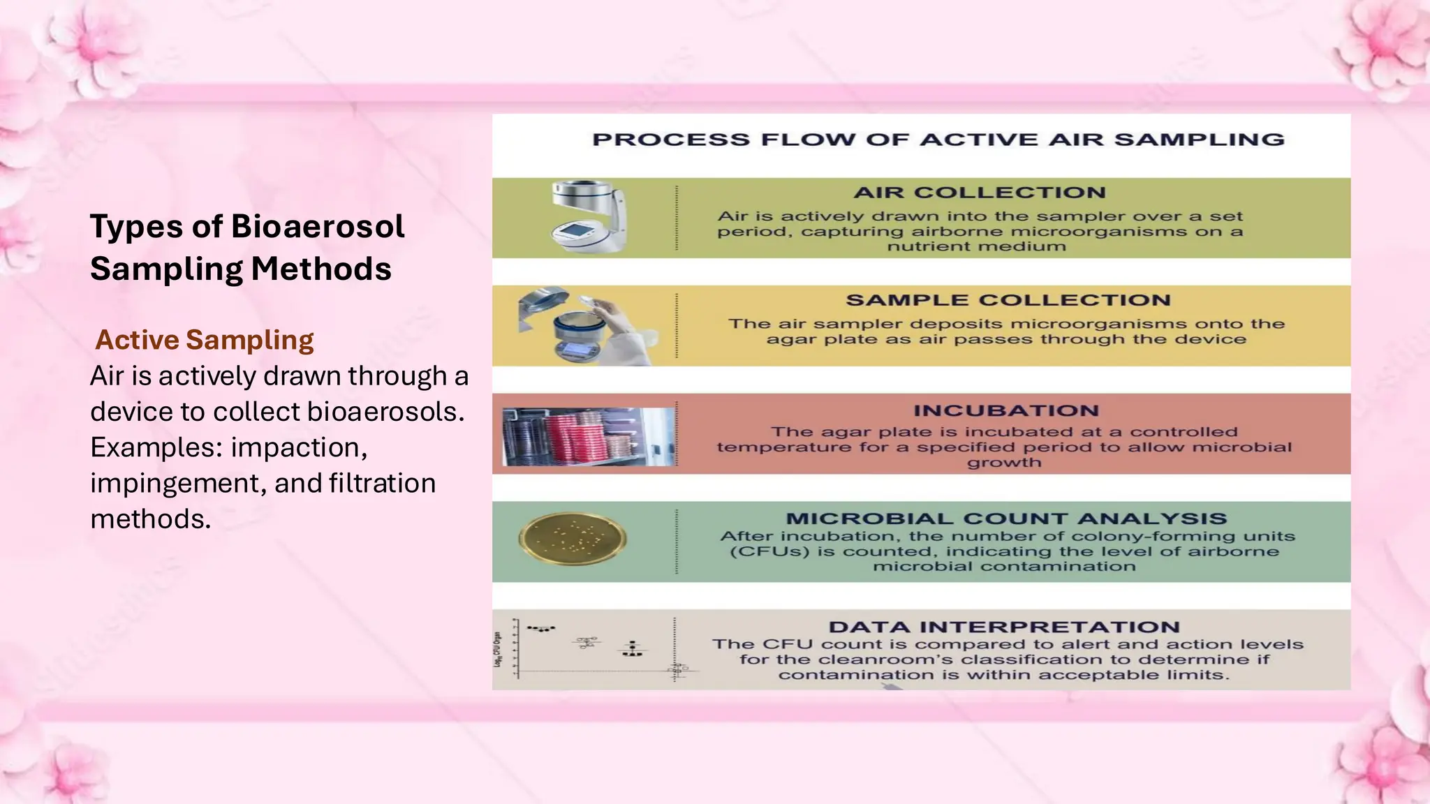 Types of Bioaerosol
Sampling Methods
Active Sampling
Air is actively drawn through a
device to collect bioaerosols.
Examples: impaction,
impingement, and filtration
methods.
 