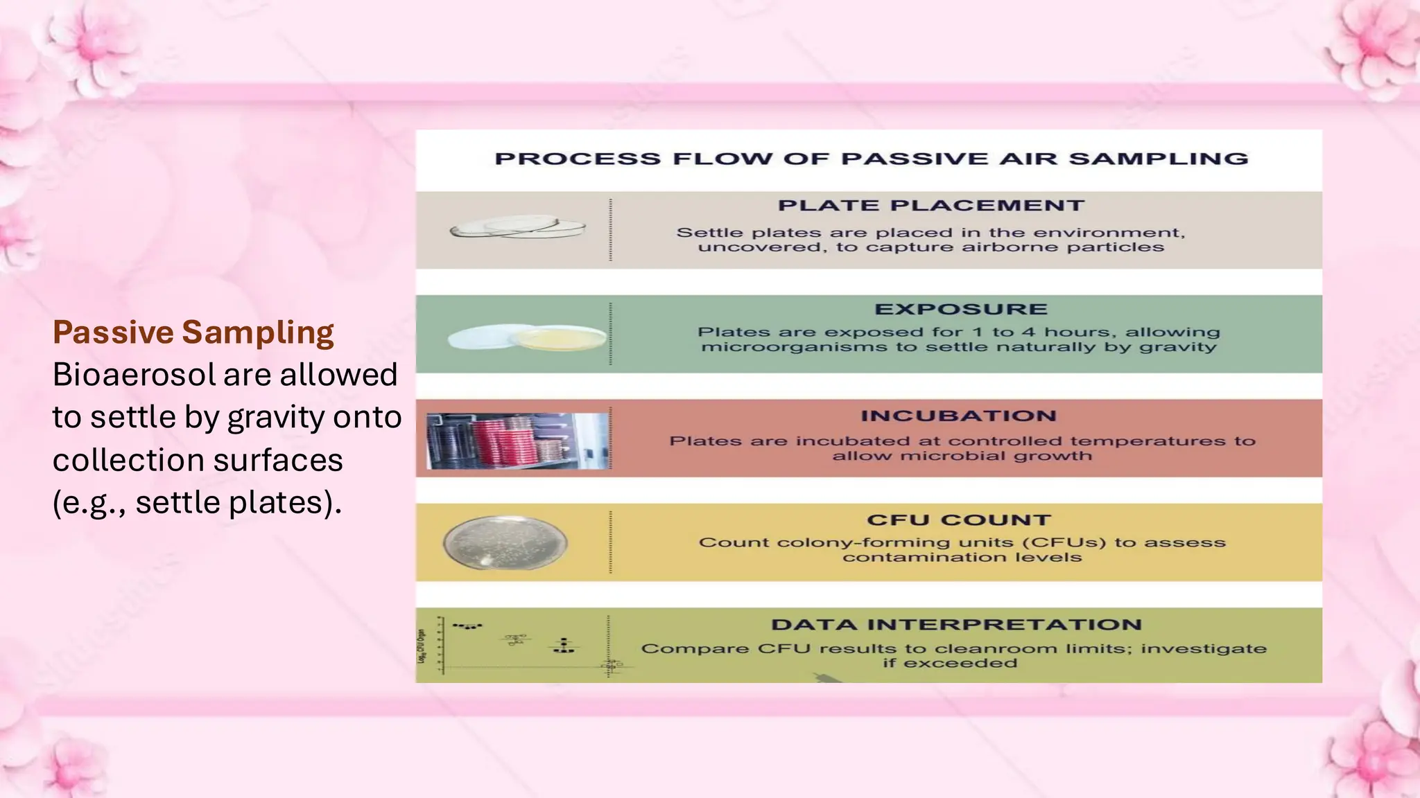Passive Sampling
Bioaerosol are allowed
to settle by gravity onto
collection surfaces
(e.g., settle plates).
 
