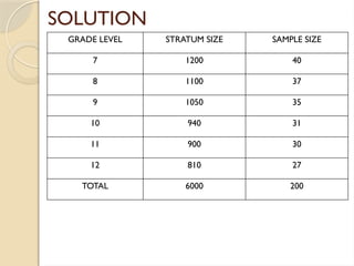 SOLUTION
GRADE LEVEL STRATUM SIZE SAMPLE SIZE
7 1200 40
8 1100 37
9 1050 35
10 940 31
11 900 30
12 810 27
TOTAL 6000 200
 