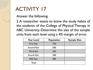ACTIVITY 17
Answer the following.
2.A researcher wants to know the study habits of
the students of the College of Physical Therapy in
ABC University. Determine the size of the sample
units from each level using a 4% margin of error.
Year Level Population Sample Size
FirstYear 750
SecondYear 600
ThirdYear 550
FourthYear 500
FifthYear 580
Total
 
