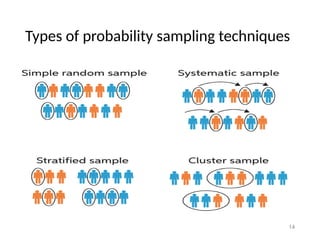 Types of probability sampling techniques
14
 