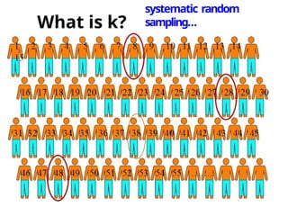 What is k?
25
3
8
systematic random
sampling…
 