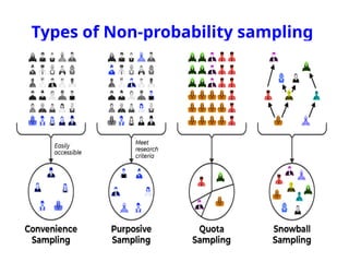 43
Types of Non-probability sampling
 