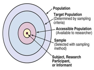 Comprehensive Guide to Sampling Techniques and Principles in Research ...