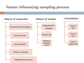 Comprehensive Guide to Sampling Techniques and Principles in Research ...