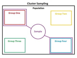 Comprehensive Guide to Sampling Techniques and Principles in Research ...