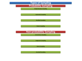 SAMPLING.pptx guide to sampling methods | PPTX