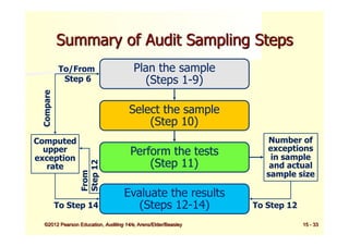 Comprehensive Guide to Audit Sampling Methods and Risk Management | PDF