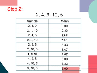 Step 2:
2, 4, 9, 10, 5
Sample Mean
2, 4, 9
2, 4, 10
2, 4, 5
2, 9, 10
2, 9, 5
2, 10, 5
4, 9,10
4, 9, 5
4, 10, 5
9, 10, 5
5.00
5.33
3.67
7.00
5.33
5.67
7.67
6.00
6.33
8.00
 