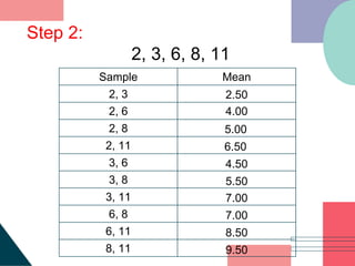Step 2:
2, 3, 6, 8, 11
Sample Mean
2, 3
2, 6
2, 8
2, 11
3, 6
3, 8
3, 11
6, 8
6, 11
8, 11
2.50
4.00
5.00
6.50
4.50
5.50
7.00
7.00
8.50
9.50
 