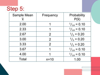 Step 5:
Sample Mean
͞x
Frequency Probability
P(͞x)
2.00
2.33
2.67
3.00
3.33
3.67
4.00
Total n=10
1
1
2
2
2
1
1 1
10 = 0.10
1
10 = 0.10
1
5 = 0.20
1
5 = 0.20
1
10 = 0.10
1
10 = 0.10
1
5 = 0.20
1.00
 