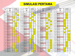 SIMULASI PERTAMA
          NAMA         KELOMPOK                   NAMA         KELOMPOK                   NAMA         KELOMPOK                    NAMA             KELOMPOK
NO.                                     NO.                                     NO.                                     NO.
          SMP     I       II      III             SMP     I       II      III             SMP     I       II      III              SMP         I      II       III
(1)        (2)   (3)      (4)     (5)   (1)        (2)   (3)      (4)     (5)   (1)        (2)   (3)      (4)     (5)   (1)             (2)   (3)     (4)      (5)


 1    SMPN 1             40             26    SMPN 26            47             51    SMPN 51            54             76    SMPN 76                 61
 2    SMPN 2                      70    27    SMPN 27                     76    52    SMPN 52            55             77    SMPN 77                 62
 3    SMPN 3     1                      28    SMPN 28            48             53    SMPN 53            56             78    SMPN 78                 63
 4    SMPN 4     2                      29    SMPN 29    13                     54    SMPN 54    21                     79    SMPN 79                 64
 5    SMPN 5                      71    30    SMPN 30            49             55    SMPN 55            57             80    SMPN 80         30
 6    SMPN 6     3                      31    SMPN 31                     77    56    SMPN 56                     86    81    SMPN 81         31
 7    SMPN 7             41             32    SMPN 32    14                     57    SMPN 57    22                     82    SMPN 82         32
 8    SMPN 8             42             33    SMPN 33    15                     58    SMPN 58                     87    83    SMPN 83         33
 9    SMPN 9             43             34    SMPN 34    16                     59    SMPN 59    23                     84    SMPN 84         34
10    SMPN 10    4                      35    SMPN 35    17                     60    SMPN 60            58             85    SMPN 85                 65
11    SMPN 11    5                      36    SMPN 36                     78    61    SMPN 61    24                     86    SMPN 86         35
12    SMPN 12    6                      37    SMPN 37                     79    62    SMPN 62                     88    87    SMPN 87                          95
13    SMPN 13    7                      38    SMPN 38                     80    63    SMPN 63    25                     88    SMPN 88         36
14    SMPN 14            44             39    SMPN 39                     81    64    SMPN 64    26                     89    SMP SW1                          96
15    SMPN 15    8                      40    SMPN 40            50             65    SMPN 65    27                     90    SMP SW2                          97
16    SMPN 16                     72    41    SMPN 41            51             66    SMPN 66    28                     91    SMP SW3                          98
17    SMPN 17                     73    42    SMPN 42            52             67    SMPN 67    29                     92    SMP SW4                          99
18    SMPN 18                     74    43    SMPN 43    18                     68    SMPN 68                     89    93    SMP SW5                          100
19    SMPN 19                     75    44    SMPN 44    19                     69    SMPN 69                     90    94    SMP SW6                 66
20    SMPN 20    9                      45    SMPN 45    20                     70    SMPN 70                     91    95    SMP SW7                 67
21    SMPN 21    10                     46    SMPN 46                     82    71    SMPN 71                     92    96    SMP SW8                 68
22    SMPN 22    11                     47    SMPN 47                     83    72    SMPN 72                     93    97    SMP SW9                 69
23    SMPN 23    12                     48    SMPN 48                     84    73    SMPN 73                     94    98    SMP SW10        37
24    SMPN 24            45             49    SMPN 49                     85    74    SMPN 74            59             99    SMP SW11        38
25    SMPN 25            46             50    SMPN 50            53             75    SMPN 75            60             100   SMP SW12        39

                                                                                                                                                                27
 