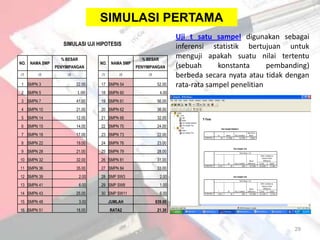 SIMULASI PERTAMA
                                                                      Uji t satu sampel digunakan sebagai
                  SIMULASI UJI HIPOTESIS                              inferensi statistik bertujuan untuk
                 % BESAR                            % BESAR
                                                                      menguji apakah suatu nilai tertentu
NO. NAMA SMP                      NO. NAMA SMP
               PENYIMPANGAN                       PENYIMPANGAN        (sebuah      konstanta      pembanding)
(1)    (2)          (3)           (1)       (2)        (3)
                                                                      berbeda secara nyata atau tidak dengan
1 SMPN 3                  22.00   17 SMPN 54                  52.00   rata-rata sampel penelitian
2 SMPN 5                  1.00    18 SMPN 60                   4.00
3 SMPN 7                  41.00   19 SMPN 61                  56.00
4 SMPN 10                 21.00   20 SMPN 62                  36.00
5 SMPN 14                 12.00   21 SMPN 66                  32.00
6 SMPN 15                 14.00   22 SMPN 70                  24.00
7 SMPN 18                 17.00   23 SMPN 73                  22.00
8 SMPN 22                 19.00   24 SMPN 76                  23.00
9 SMPN 28                 21.00   25 SMPN 79                  28.00
10 SMPN 32                32.00   26 SMPN 81                  31.00
11 SMPN 36                35.00   27 SMPN 84                  33.00
12 SMPN 39                 2.00   28 SMP SW3                   2.00
13 SMPN 41                 6.00   29 SMP SW8                   1.00
14 SMPN 43                25.00   30 SMP SW11                  6.00
15 SMPN 48                 3.00         JUMLAH               639.00
16 SMPN 51                18.00         RATA2                 21.30



                                                                                                        29
 