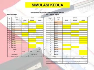 SIMULASI KEDUA
                                       SIMULASI SAMPLING DENGAN STRATIFIED RANDOM SAMPLING
KAB. TANGGAMUS                                                         KAB. LAMPUNG TENGAH

                  NAMA                 STRATA                                                NAMA                  STRATA
 NO.                                                                       NO.
                  SMP      BERAT      SEDANG           RINGAN                                  SMP    BERAT       SEDANG            RINGAN
  1     SMPN 1                                                              1          SMPN 1
  2     SMPN 2                                                              2          SMPN 2
  3     SMPN 3                                                              3          SMPN 3
  4     SMPN 4                                                              4          SMPN 4
  5     SMPN 5                                                              5          SMPN 5
  6     SMPN 6                                                              6          SMPN 6
  7     SMPN 7                                                              7          SMPN 7
  8     SMPN 8                                                              8          SMPN 8
  9     SMPN 9                                                              9          SMPN 9
  10    SMPN 10                                                             10         SMPN 10
  11    SMP SW1                                                             11         SMPN 11
  12    SMP SW2                                                             12         SMPN 12
  13    SMP SW3                                                             13         SMP SW1
  14    SMP SW4                                                             14         SMP SW2
          JUMLAH             3           7                4       14        15         SMP SW3
             %           21.43       50.00            28.57                 16         SMP SW4

        JMLH SAMPEL                     30% * 14 =4                         17         SMP SW5
       SAMPEL TERPILIH           1           2                1                    JUMLAH                5            4                8
                                                                                      %              29.41        23.53            47.06

                                                                                 JMLH SAMPEL                         30% * 17 =5
                                                                                SAMPEL TERPILIH               2           1                2
 