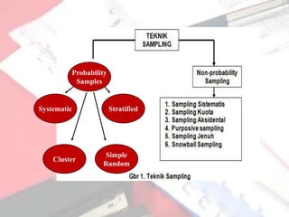Probability
          Samples


Systematic             Stratified




                  Simple
    Cluster
                  Random
 