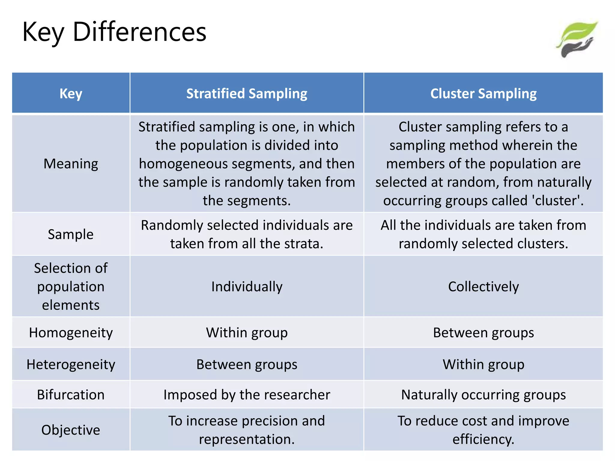 Sampling - Stratified vs Cluster | PPTX | Physics | Science