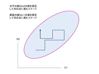 水平の線はｘ２の値を固定
して次の点に進むイメージ
垂直の線はｘ１の値を固定
して次の点に進むイメージ
Ｘ２
Ｘ１
 