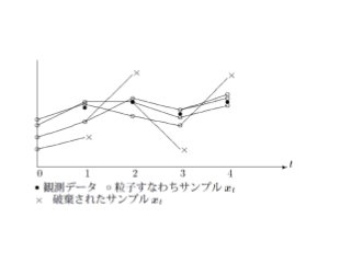 クラシックな機械学習の入門　　10. マルコフ連鎖モンテカルロ 法