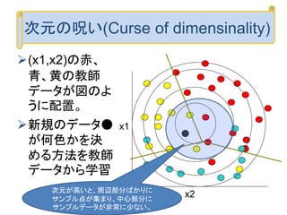 (x1,x2)の赤、
青、黄の教師
データが図のよ
うに配置。
新規のデータ●
が何色かを決
める方法を教師
データから学習
次元の呪い(Curse of dimensinality)
x2
x1
次元が高いと、周辺部分ばかりに
サンプル点が集まり、中心部分に
サンプルデータが非常に少ない。
 