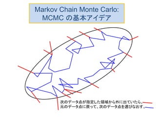 Markov Chain Monte Carlo:
MCMC の基本アイデア
次のデータ点が指定した領域から外に出ていたら、
元のデータ点に戻って、次のデータ点を選びなおす。
 
