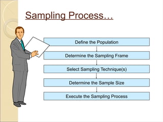 Sampling Process…
Define the Population
Determine the Sampling Frame
Select Sampling Technique(s)
Determine the Sample Size
Execute the Sampling Process
 