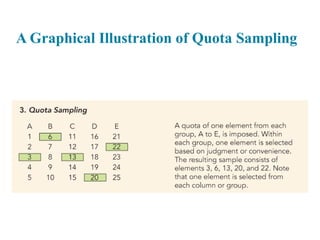 Comprehensive Guide to Sampling Design and Procedures in Research | PPTX
