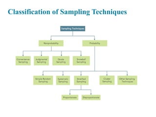 Comprehensive Guide to Sampling Design and Procedures in Research | PPTX
