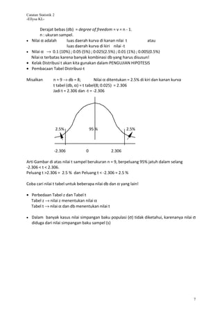 Catatan Statistik 2
-Ellysa KL-

          Derajat bebas (db) = degree of freedom = v = n - 1.
          n : ukuran sampel.
•   Nilai α adalah       luas daerah kurva di kanan nilai t          atau
                         luas daerah kurva di kiri nilai -t
•   Nilai α → 0.1 (10%) ; 0.05 (5%) ; 0.025(2.5%) ; 0.01 (1%) ; 0.005(0.5%)
    Nilai α terbatas karena banyak kombinasi db yang harus disusun!
•   Kelak Distribusi t akan kita gunakan dalam PENGUJIAN HIPOTESIS
•   Pembacaan Tabel Distribusi-t

Misalkan          n = 9 → db = 8;          Nilai α ditentukan = 2.5% di kiri dan kanan kurva
                  t tabel (db, α) = t tabel(8; 0.025) = 2.306
                  Jadi t = 2.306 dan -t = -2.306




                      2.5%               95 %               2.5%



                  -2.306             0             2.306

Arti Gambar di atas nilai t sampel berukuran n = 9, berpeluang 95% jatuh dalam selang
-2.306 < t < 2.306.
Peluang t >2.306 = 2.5 % dan Peluang t < -2.306 = 2.5 %

Coba cari nilai t tabel untuk beberapa nilai db dan α yang lain!

• Perbedaan Tabel z dan Tabel t
  Tabel z → nilai z menentukan nilai α
  Tabel t → nilai α dan db menentukan nilai t

• Dalam banyak kasus nilai simpangan baku populasi (σ) tidak diketahui, karenanya nilai σ
    diduga dari nilai simpangan baku sampel (s)




                                                                                               7
 