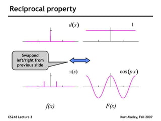 CS248 Lecture 3 Kurt Akeley, Fall 2007
Reciprocal property
Swapped
left/right from
previous slide
f(x) F(s)
1
( )
cos x
p
( )
s
d
II(s)
 