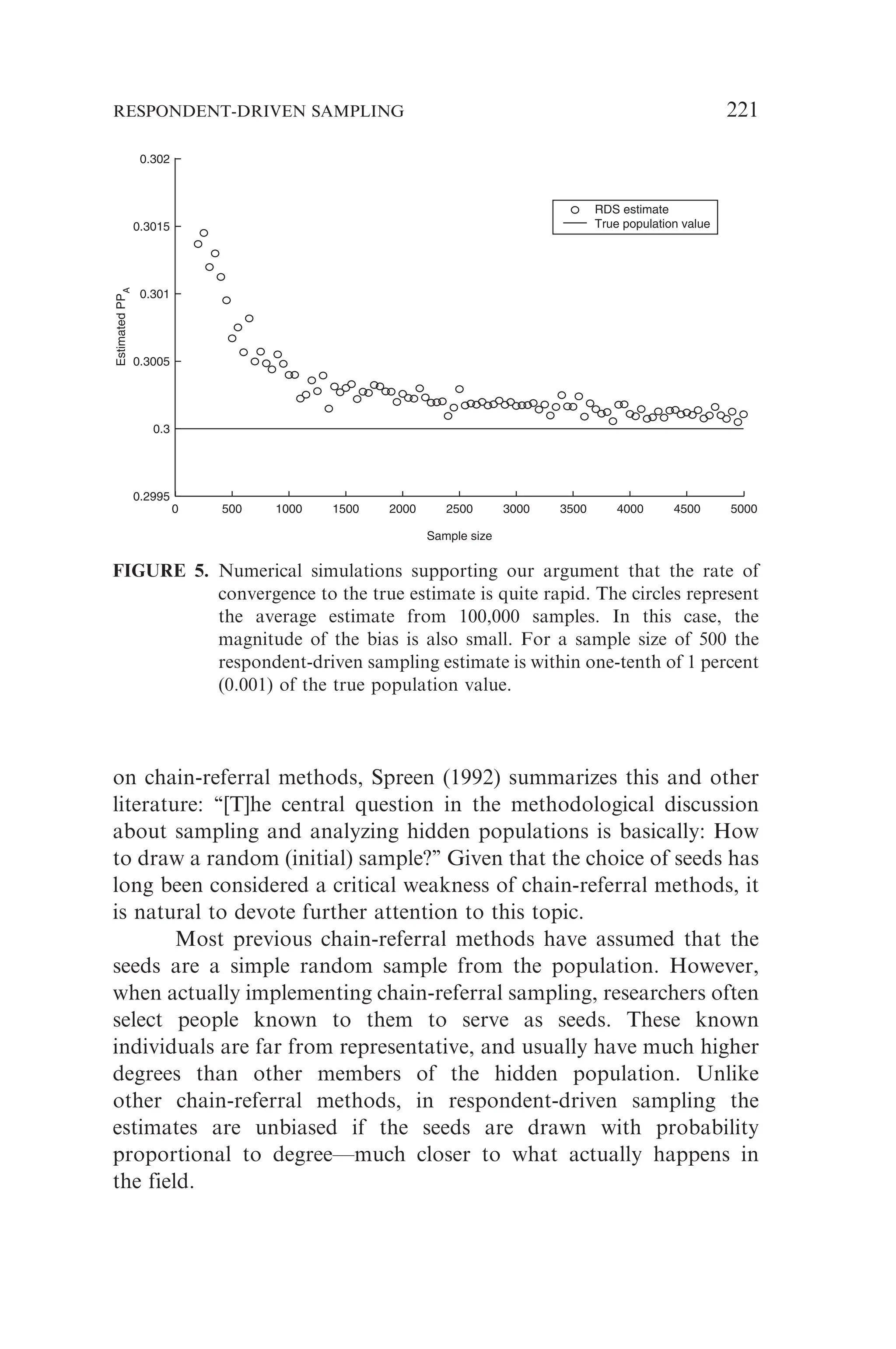 on chain-referral methods, Spreen (1992) summarizes this and other
literature: ‘‘[T]he central question in the methodological discussion
about sampling and analyzing hidden populations is basically: How
to draw a random (initial) sample?’’ Given that the choice of seeds has
long been considered a critical weakness of chain-referral methods, it
is natural to devote further attention to this topic.
Most previous chain-referral methods have assumed that the
seeds are a simple random sample from the population. However,
when actually implementing chain-referral sampling, researchers often
select people known to them to serve as seeds. These known
individuals are far from representative, and usually have much higher
degrees than other members of the hidden population. Unlike
other chain-referral methods, in respondent-driven sampling the
estimates are unbiased if the seeds are drawn with probability
proportional to degree—much closer to what actually happens in
the field.
0 500 1000 1500 2000 2500 3000 3500 4000 4500 5000
0.2995
0.3
0.3005
0.301
0.3015
0.302
Sample size
Estimated
PP
A
RDS estimate
True population value
FIGURE 5. Numerical simulations supporting our argument that the rate of
convergence to the true estimate is quite rapid. The circles represent
the average estimate from 100,000 samples. In this case, the
magnitude of the bias is also small. For a sample size of 500 the
respondent-driven sampling estimate is within one-tenth of 1 percent
(0.001) of the true population value.
RESPONDENT-DRIVEN SAMPLING 221
 