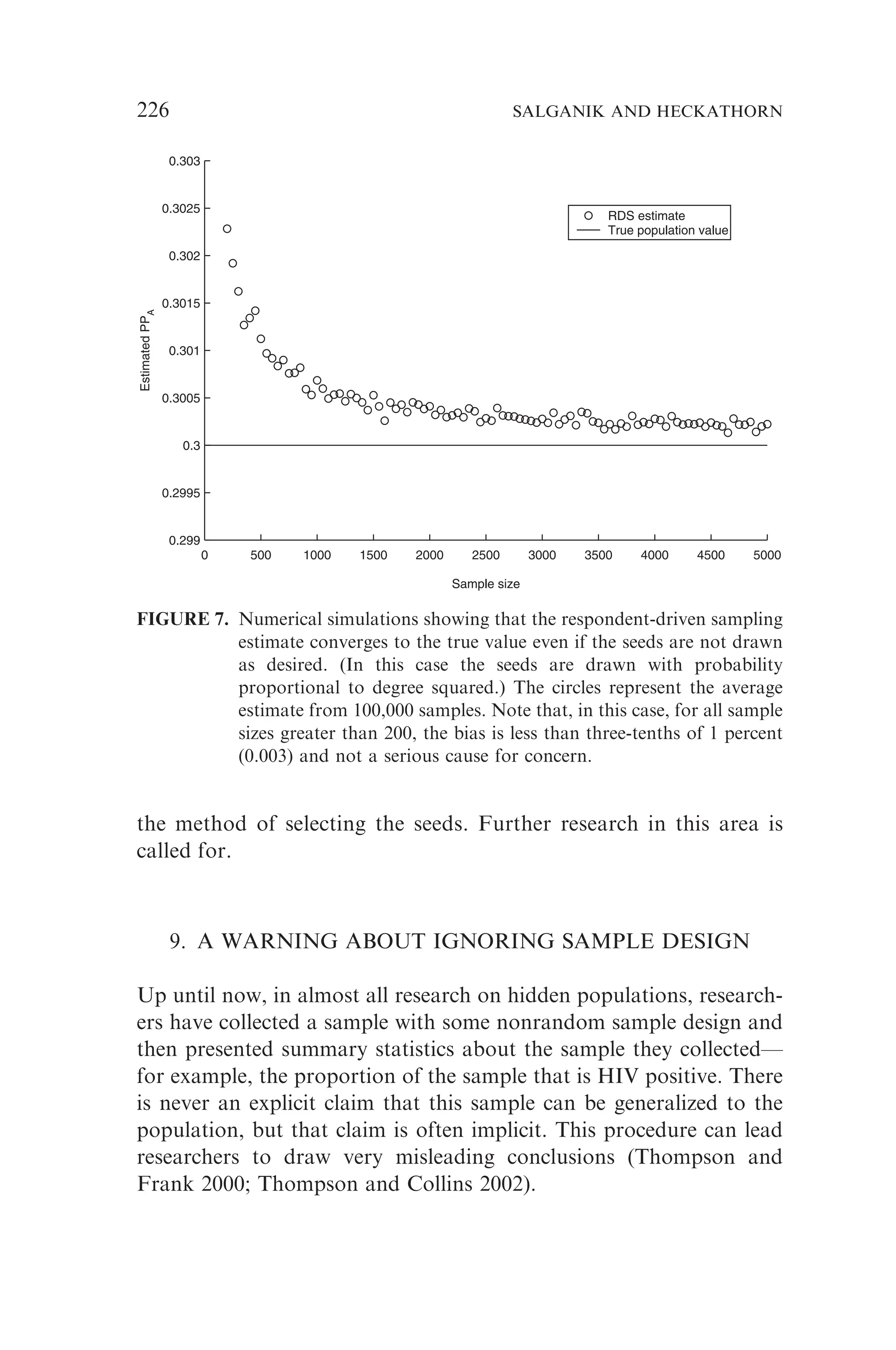 the method of selecting the seeds. Further research in this area is
called for.
9. A WARNING ABOUT IGNORING SAMPLE DESIGN
Up until now, in almost all research on hidden populations, research-
ers have collected a sample with some nonrandom sample design and
then presented summary statistics about the sample they collected—
for example, the proportion of the sample that is HIV positive. There
is never an explicit claim that this sample can be generalized to the
population, but that claim is often implicit. This procedure can lead
researchers to draw very misleading conclusions (Thompson and
Frank 2000; Thompson and Collins 2002).
0 500 1000 1500 2000 2500 3000 3500 4000 4500 5000
0.299
0.2995
0.3
0.3005
0.301
0.3015
0.302
0.3025
0.303
Sample size
Estimated
PP
A
RDS estimate
True population value
FIGURE 7. Numerical simulations showing that the respondent-driven sampling
estimate converges to the true value even if the seeds are not drawn
as desired. (In this case the seeds are drawn with probability
proportional to degree squared.) The circles represent the average
estimate from 100,000 samples. Note that, in this case, for all sample
sizes greater than 200, the bias is less than three-tenths of 1 percent
(0.003) and not a serious cause for concern.
226 SALGANIK AND HECKATHORN
 