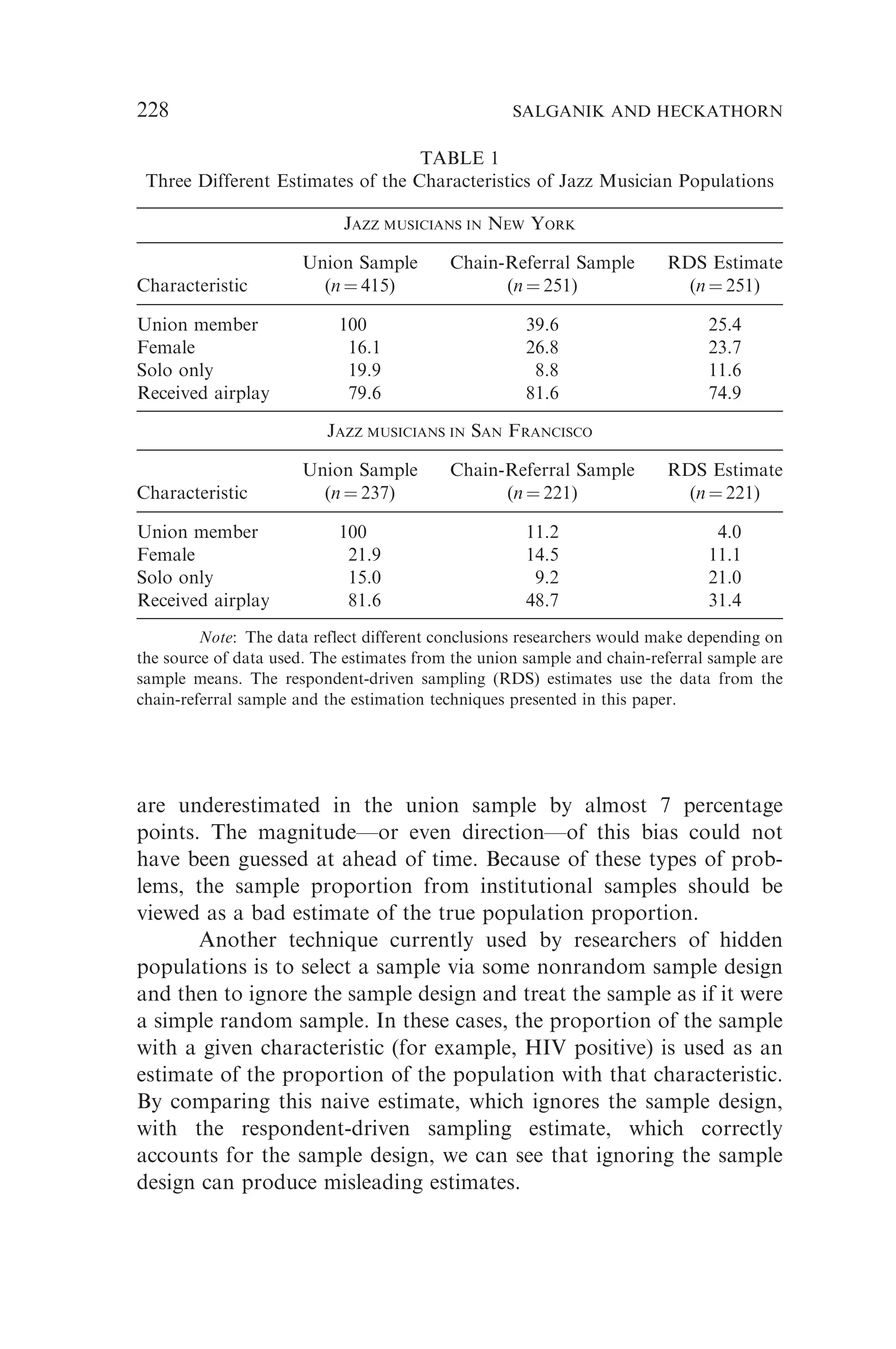 are underestimated in the union sample by almost 7 percentage
points. The magnitude—or even direction—of this bias could not
have been guessed at ahead of time. Because of these types of prob-
lems, the sample proportion from institutional samples should be
viewed as a bad estimate of the true population proportion.
Another technique currently used by researchers of hidden
populations is to select a sample via some nonrandom sample design
and then to ignore the sample design and treat the sample as if it were
a simple random sample. In these cases, the proportion of the sample
with a given characteristic (for example, HIV positive) is used as an
estimate of the proportion of the population with that characteristic.
By comparing this naive estimate, which ignores the sample design,
with the respondent-driven sampling estimate, which correctly
accounts for the sample design, we can see that ignoring the sample
design can produce misleading estimates.
TABLE 1
Three Different Estimates of the Characteristics of Jazz Musician Populations
JAZZ MUSICIANS IN NEW YORK
Characteristic
Union Sample
(n ¼ 415)
Chain-Referral Sample
(n ¼ 251)
RDS Estimate
(n ¼ 251)
Union member 100 39.6 25.4
Female 16.1 26.8 23.7
Solo only 19.9 8.8 11.6
Received airplay 79.6 81.6 74.9
JAZZ MUSICIANS IN SAN FRANCISCO
Characteristic
Union Sample
(n ¼ 237)
Chain-Referral Sample
(n ¼ 221)
RDS Estimate
(n ¼ 221)
Union member 100 11.2 4.0
Female 21.9 14.5 11.1
Solo only 15.0 9.2 21.0
Received airplay 81.6 48.7 31.4
Note: The data reflect different conclusions researchers would make depending on
the source of data used. The estimates from the union sample and chain-referral sample are
sample means. The respondent-driven sampling (RDS) estimates use the data from the
chain-referral sample and the estimation techniques presented in this paper.
228 SALGANIK AND HECKATHORN
 