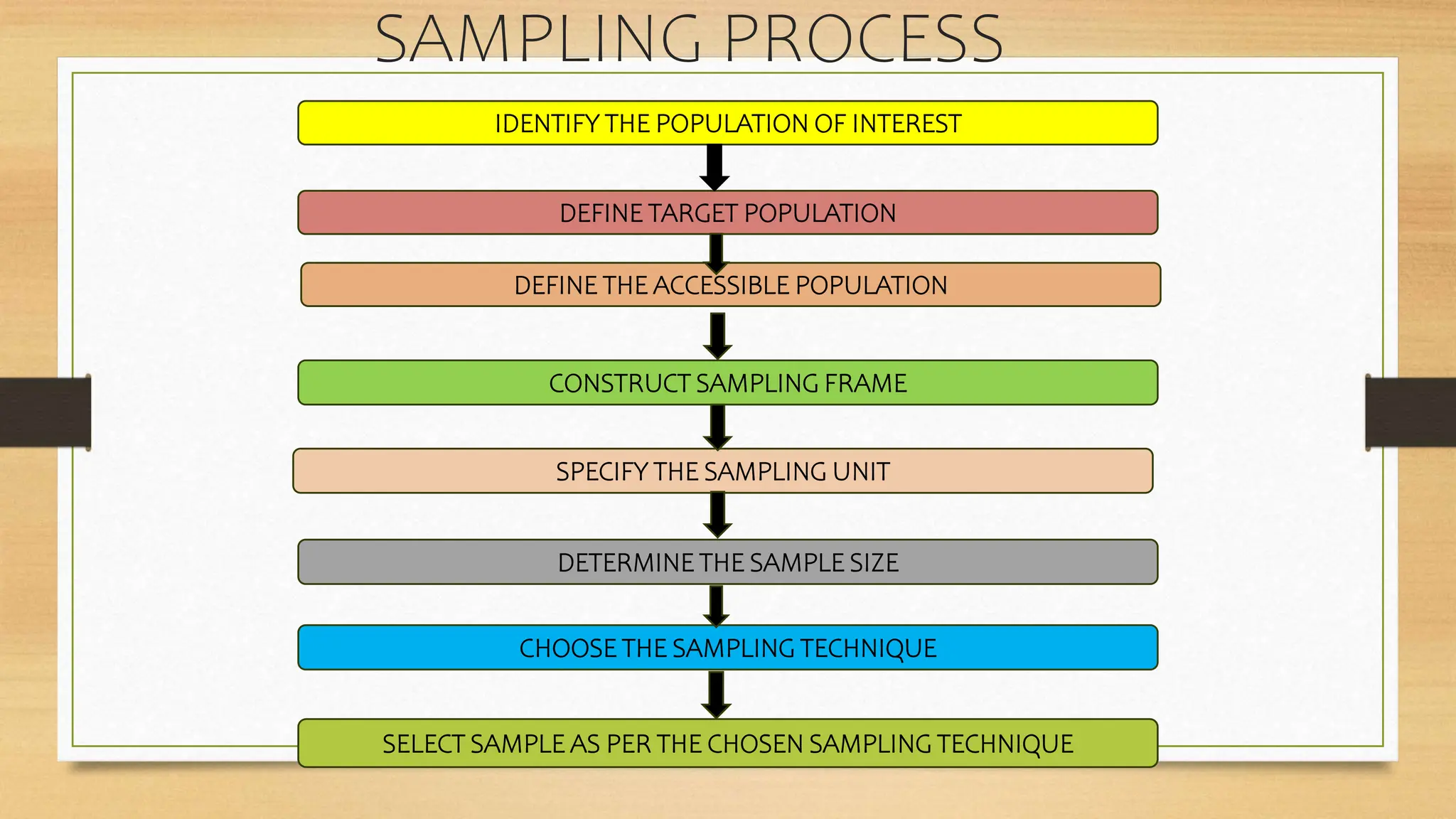 sampling and its process. pptx | PPTX