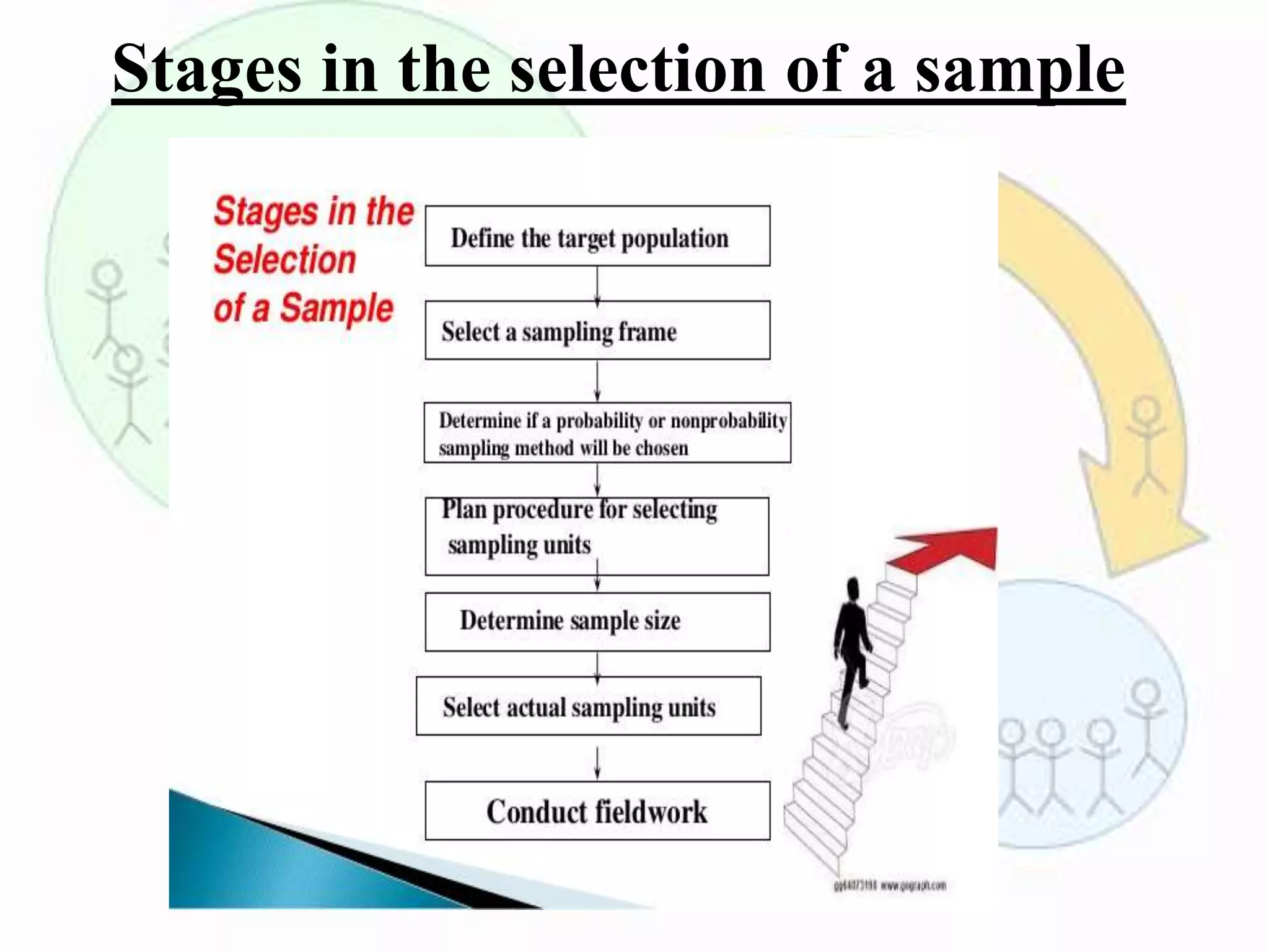 Stages in the selection of a sample
 