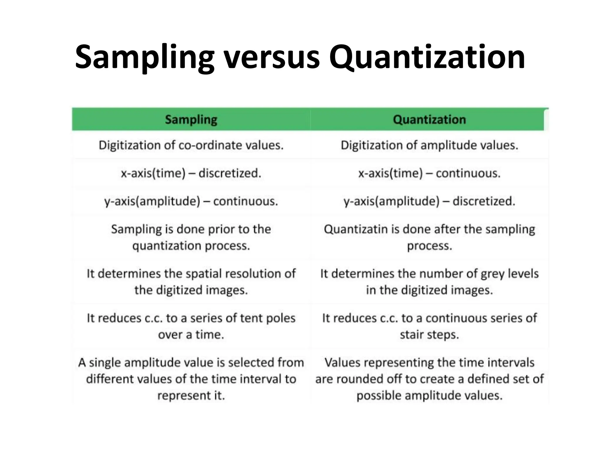 Sampling versus Quantization
 