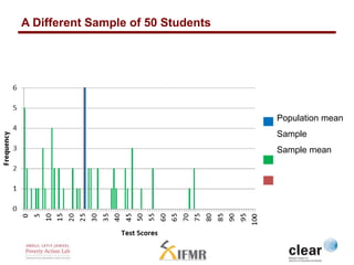 A Different Sample of 50 Students 
Population mean 
Sample 
Sample mean 
 